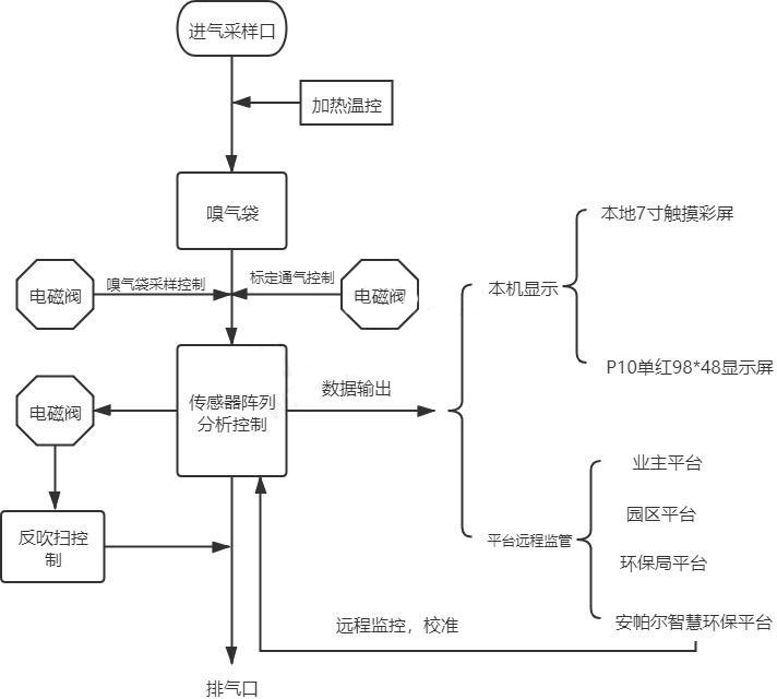 惡臭氣體實時監(jiān)測系統(tǒng)設(shè)備