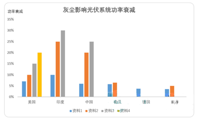 數字高精度光伏電站灰塵監測系統數據圖